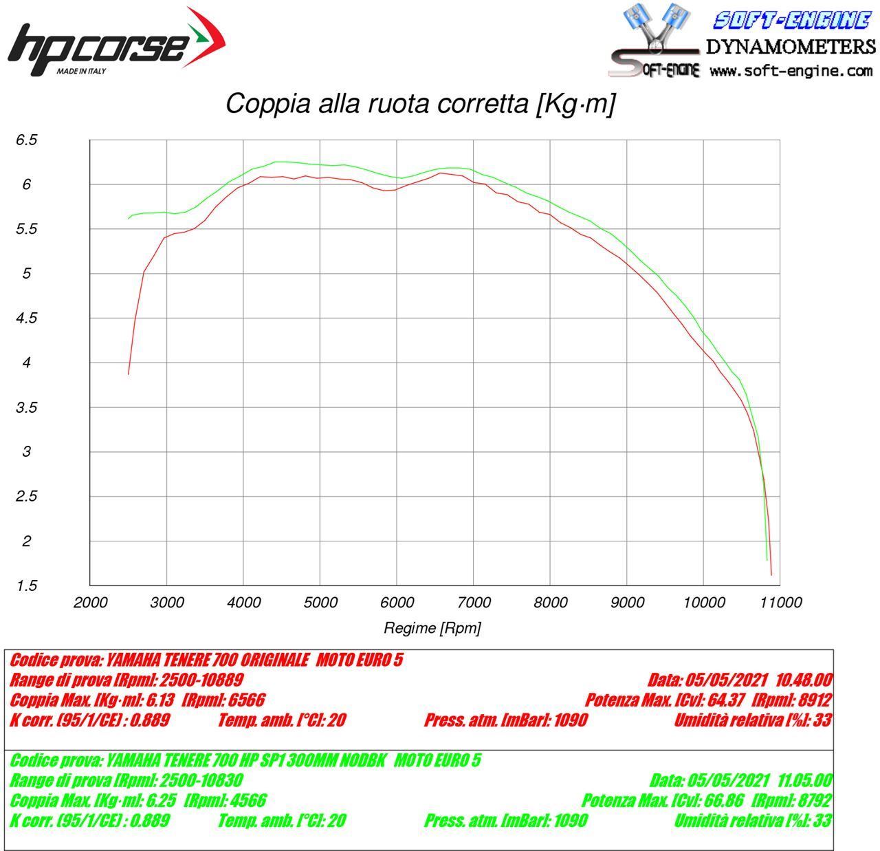 HP CORSE SP-2 SHORT Titanium Exhaust for Yamaha Tenere 700 (High Mount, No bags)