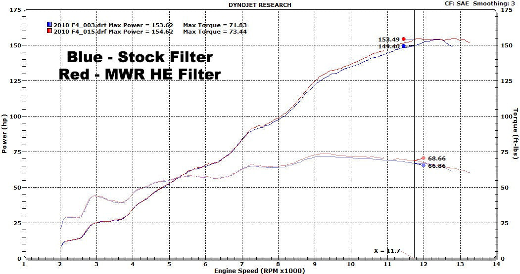MWR Performance & HE Filter For MV Agusta F4 (2010-12)