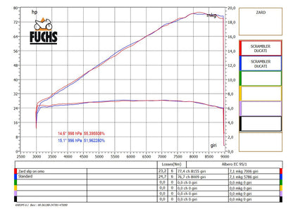 ZARD Low Mounted Special Edition Slip-on Exhaust for Ducati Scrambler Desert Sled
