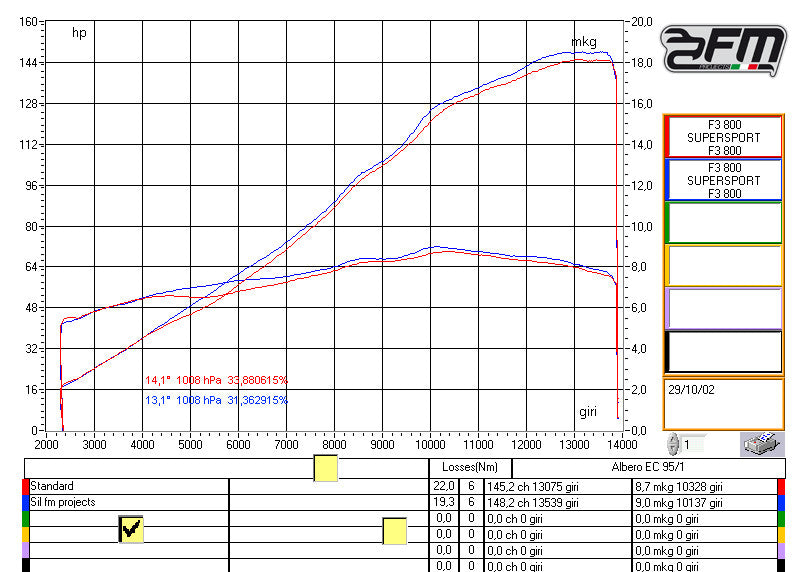 FM Projects Slip-on Exhaust for MV Agusta F3 675/800, Brutale 675/800, Dragster, And Rivale