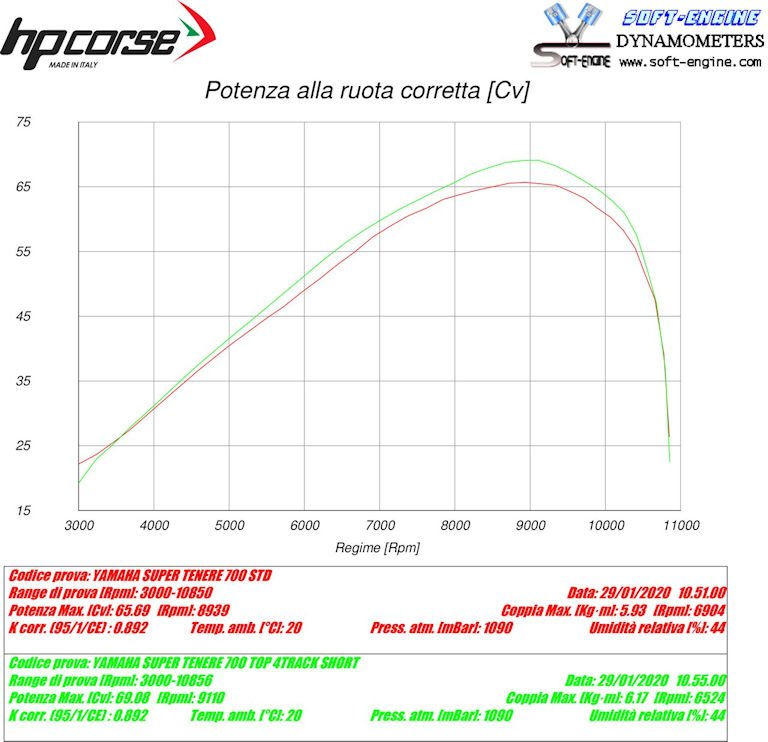 HP CORSE 4-TRACK R Short Exhaust for Yamaha Tenere 700