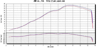 MWR Performance & Race Filter For Kawasaki Ninja 250R & 300R (2008-15)