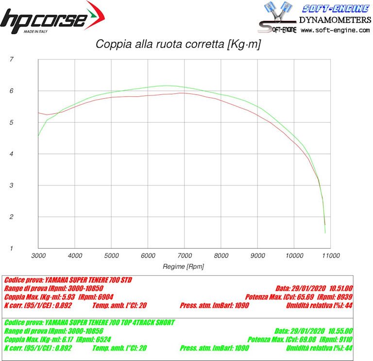 HP CORSE 4-TRACK R Short Exhaust for Yamaha Tenere 700